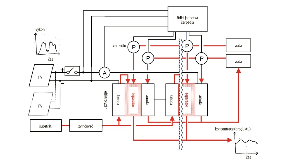 Schematické znázornění zařízení navrženého v této studii. Symboly A a P označují ampérmetr a nízkoenergetické čerpadlo. Elektrické vodiče a potrubí toku vody nebo substrátu jsou znázorněny tenkými a tučnými čarami © OMU Schematické znázornění zařízení navrženého v této studii. Symboly A a P označují ampérmetr a nízkoenergetické čerpadlo. Elektrické vodiče a potrubí toku vody nebo substrátu jsou znázorněny tenkými a tučnými čarami © OMU