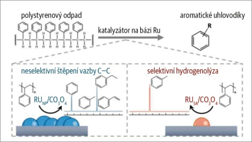 Z plastového odpadu lze pomocí jednoatomových katalyzátorů vyrábět cenné chemikálie
