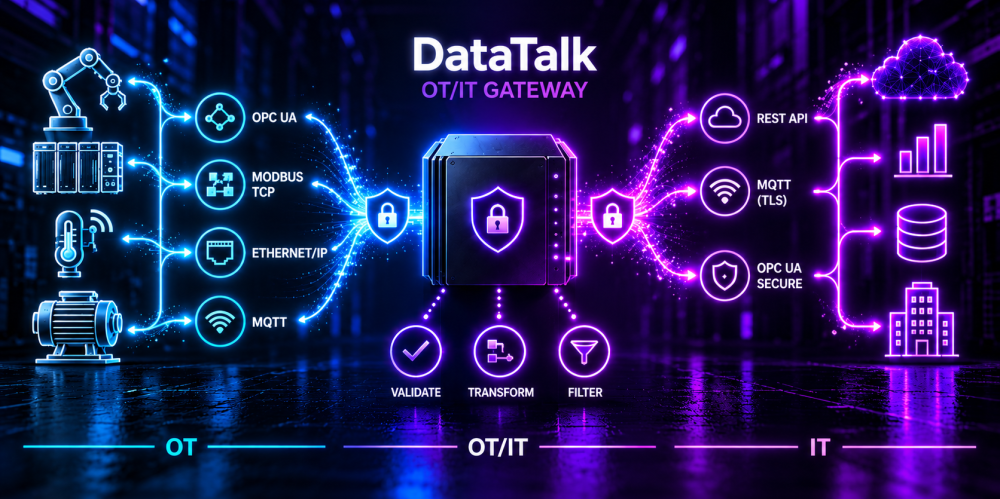 DataTalk OTIT Gateway – od PLC a senzorů do IT systémů